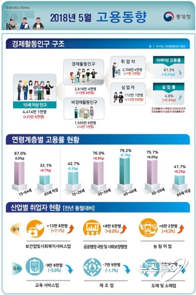 청년 취업자 전년 동월대비 9만 5000명 감소...9년 만에 최저