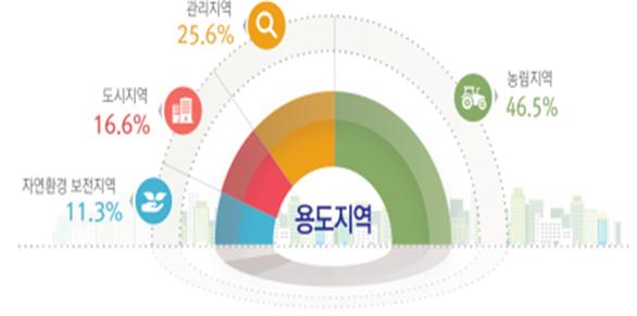한국, 국토면적 10만 6108.8㎢…국민 91.82% 도시 거주